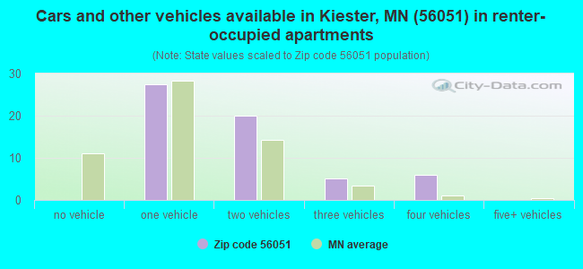 Cars and other vehicles available in Kiester, MN (56051) in renter-occupied apartments