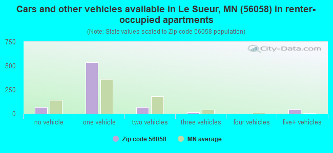 Cars and other vehicles available in Le Sueur, MN (56058) in renter-occupied apartments