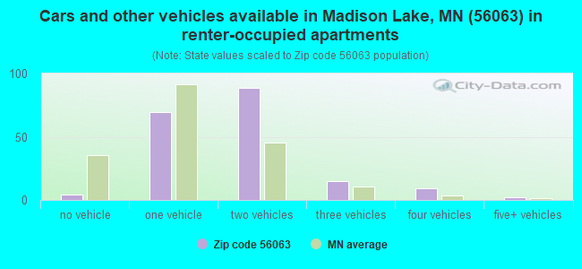 Cars and other vehicles available in Madison Lake, MN (56063) in renter-occupied apartments