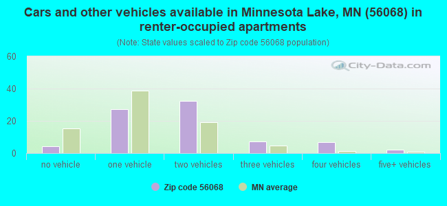 Cars and other vehicles available in Minnesota Lake, MN (56068) in renter-occupied apartments