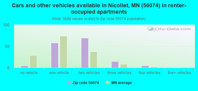 Cars and other vehicles available in Nicollet, MN (56074) in renter-occupied apartments