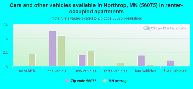 Cars and other vehicles available in Northrop, MN (56075) in renter-occupied apartments