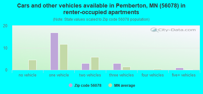 Cars and other vehicles available in Pemberton, MN (56078) in renter-occupied apartments