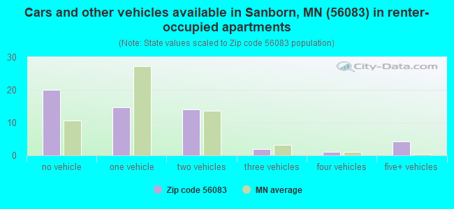 Cars and other vehicles available in Sanborn, MN (56083) in renter-occupied apartments