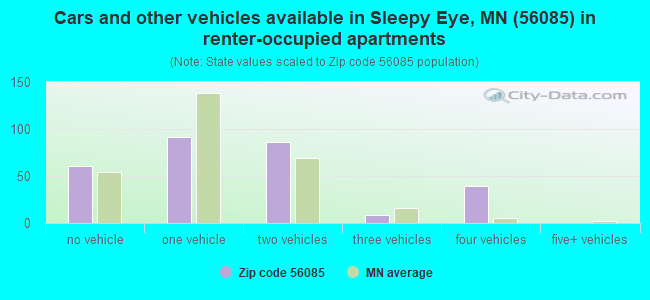 Cars and other vehicles available in Sleepy Eye, MN (56085) in renter-occupied apartments