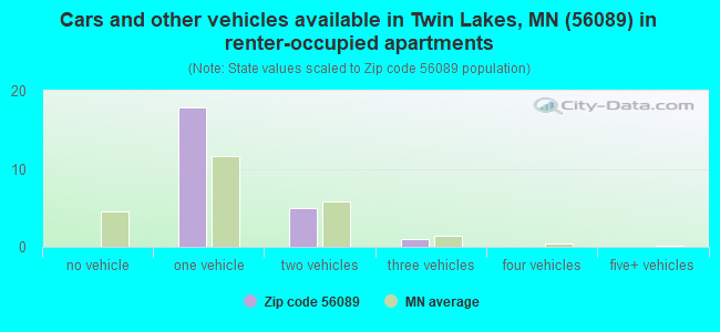 Cars and other vehicles available in Twin Lakes, MN (56089) in renter-occupied apartments