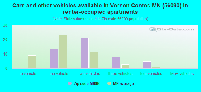 Cars and other vehicles available in Vernon Center, MN (56090) in renter-occupied apartments