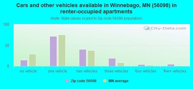 Cars and other vehicles available in Winnebago, MN (56098) in renter-occupied apartments