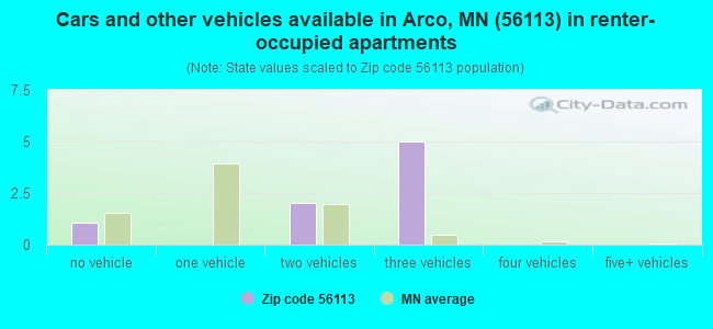 Cars and other vehicles available in Arco, MN (56113) in renter-occupied apartments