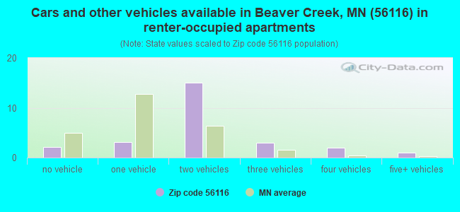 Cars and other vehicles available in Beaver Creek, MN (56116) in renter-occupied apartments