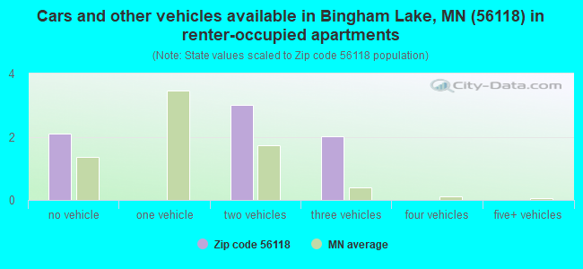 Cars and other vehicles available in Bingham Lake, MN (56118) in renter-occupied apartments