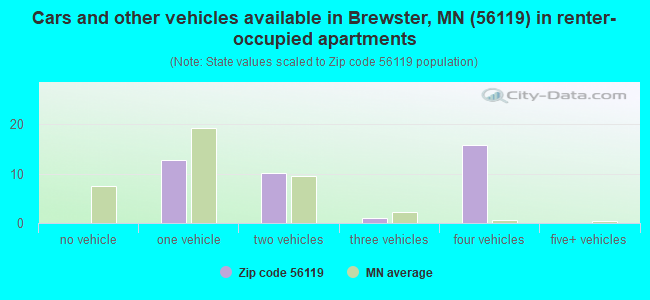 Cars and other vehicles available in Brewster, MN (56119) in renter-occupied apartments