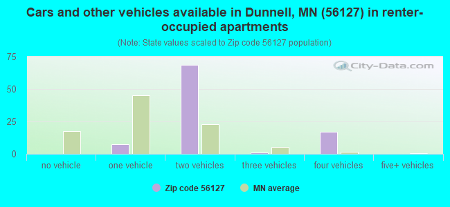 Cars and other vehicles available in Dunnell, MN (56127) in renter-occupied apartments