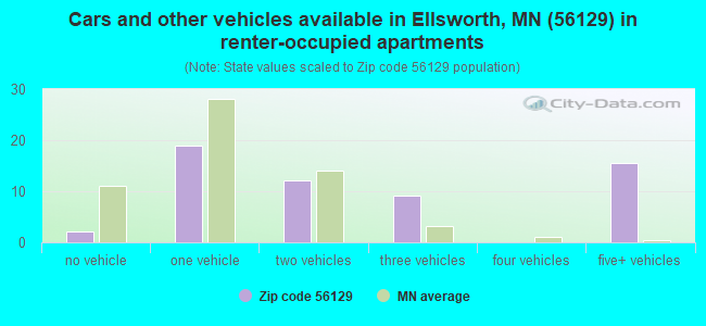 Cars and other vehicles available in Ellsworth, MN (56129) in renter-occupied apartments