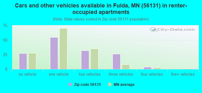 Cars and other vehicles available in Fulda, MN (56131) in renter-occupied apartments