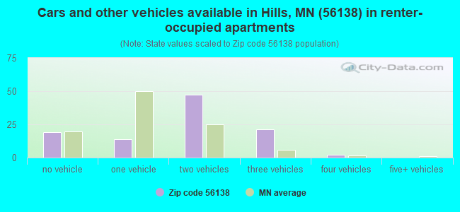 Cars and other vehicles available in Hills, MN (56138) in renter-occupied apartments
