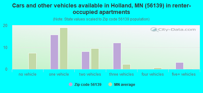 Cars and other vehicles available in Holland, MN (56139) in renter-occupied apartments