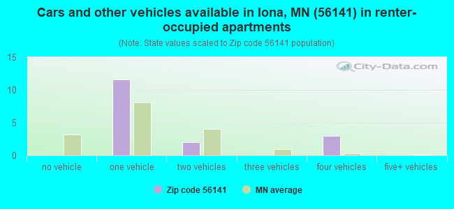 Cars and other vehicles available in Iona, MN (56141) in renter-occupied apartments