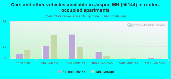 Cars and other vehicles available in Jasper, MN (56144) in renter-occupied apartments