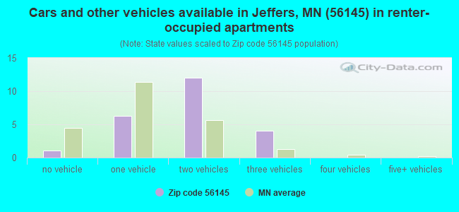 Cars and other vehicles available in Jeffers, MN (56145) in renter-occupied apartments