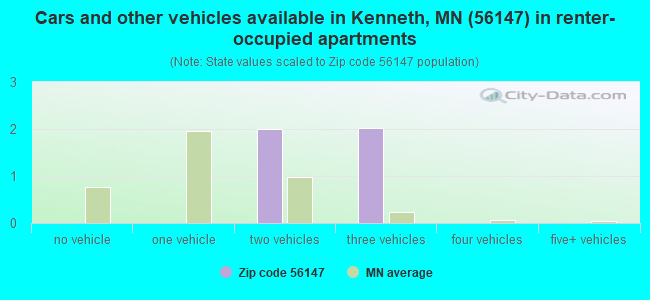 Cars and other vehicles available in Kenneth, MN (56147) in renter-occupied apartments