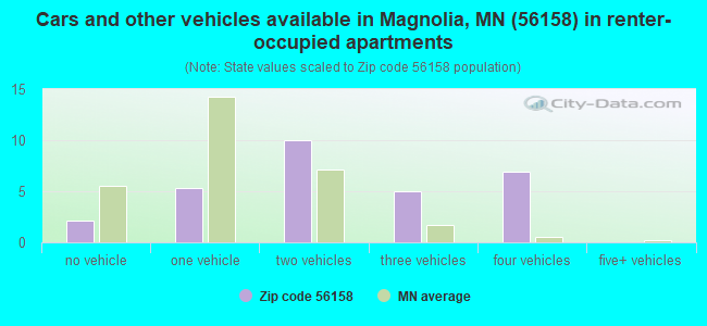 Cars and other vehicles available in Magnolia, MN (56158) in renter-occupied apartments