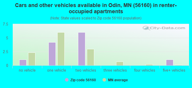 Cars and other vehicles available in Odin, MN (56160) in renter-occupied apartments