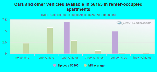 Cars and other vehicles available in 56165 in renter-occupied apartments