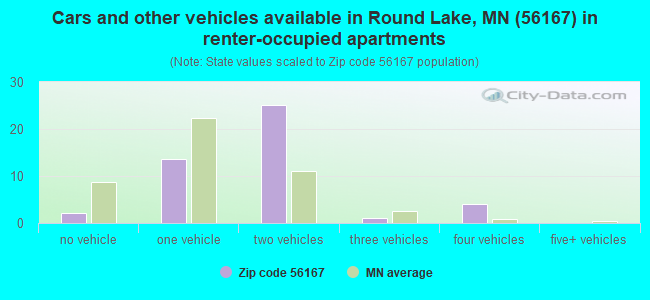Cars and other vehicles available in Round Lake, MN (56167) in renter-occupied apartments
