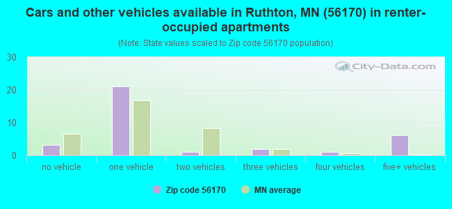 Cars and other vehicles available in Ruthton, MN (56170) in renter-occupied apartments