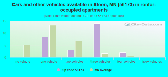 Cars and other vehicles available in Steen, MN (56173) in renter-occupied apartments
