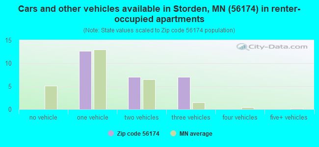 Cars and other vehicles available in Storden, MN (56174) in renter-occupied apartments
