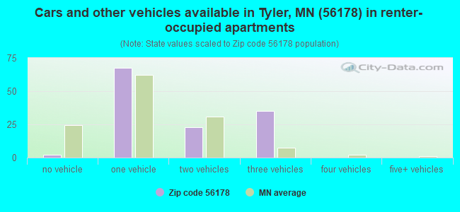 Cars and other vehicles available in Tyler, MN (56178) in renter-occupied apartments