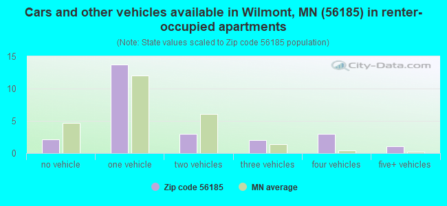 Cars and other vehicles available in Wilmont, MN (56185) in renter-occupied apartments