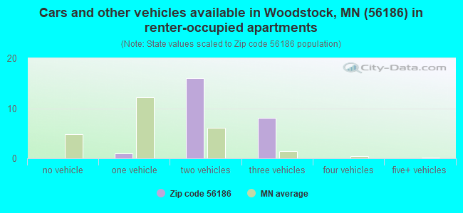 Cars and other vehicles available in Woodstock, MN (56186) in renter-occupied apartments