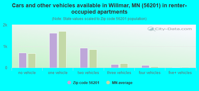 Cars and other vehicles available in Willmar, MN (56201) in renter-occupied apartments