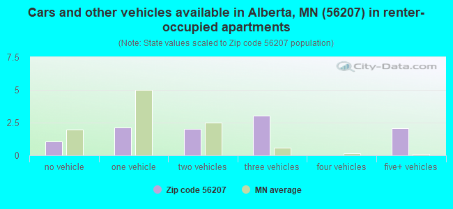 Cars and other vehicles available in Alberta, MN (56207) in renter-occupied apartments