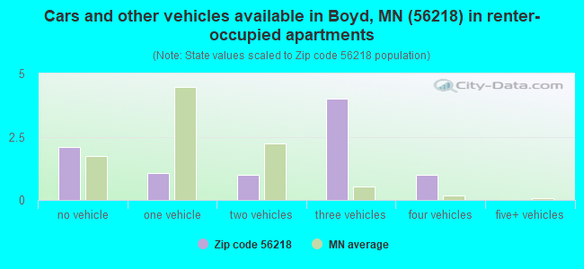 Cars and other vehicles available in Boyd, MN (56218) in renter-occupied apartments