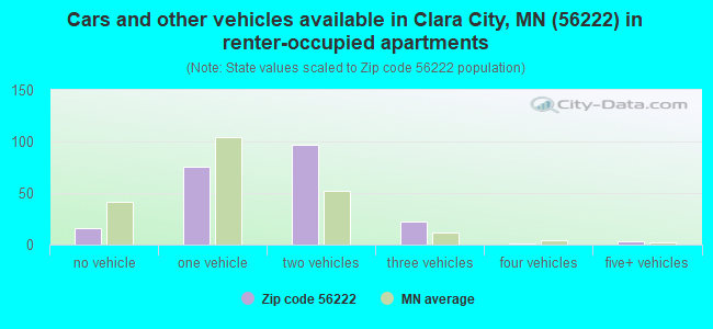 Cars and other vehicles available in Clara City, MN (56222) in renter-occupied apartments