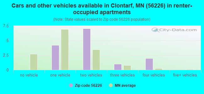 Cars and other vehicles available in Clontarf, MN (56226) in renter-occupied apartments