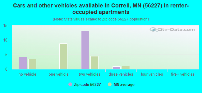 Cars and other vehicles available in Correll, MN (56227) in renter-occupied apartments