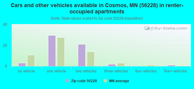 Cars and other vehicles available in Cosmos, MN (56228) in renter-occupied apartments