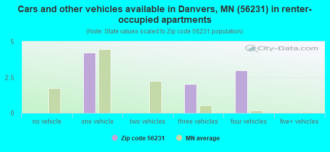Cars and other vehicles available in Danvers, MN (56231) in renter-occupied apartments