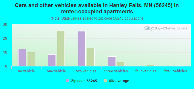 Cars and other vehicles available in Hanley Falls, MN (56245) in renter-occupied apartments