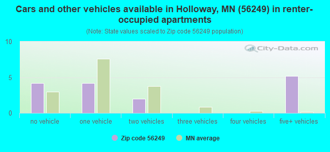 Cars and other vehicles available in Holloway, MN (56249) in renter-occupied apartments