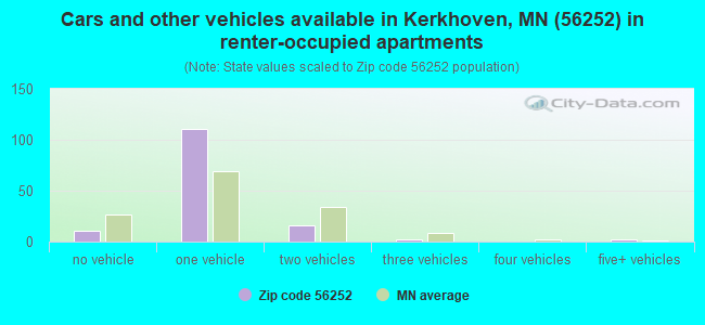 Cars and other vehicles available in Kerkhoven, MN (56252) in renter-occupied apartments
