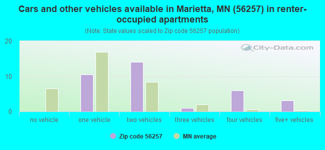 Cars and other vehicles available in Marietta, MN (56257) in renter-occupied apartments