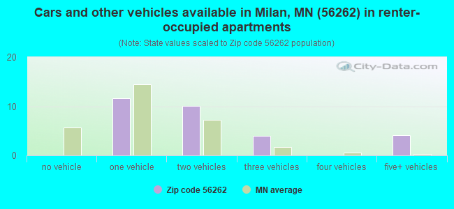 Cars and other vehicles available in Milan, MN (56262) in renter-occupied apartments
