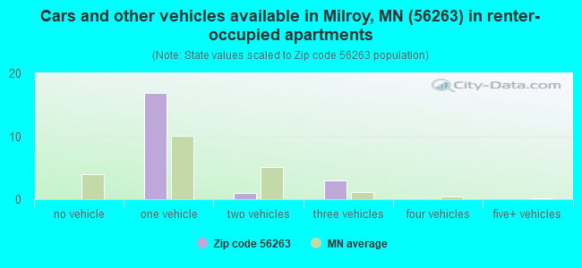 Cars and other vehicles available in Milroy, MN (56263) in renter-occupied apartments
