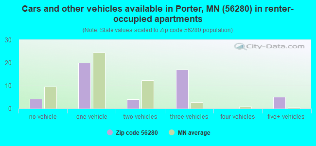 Cars and other vehicles available in Porter, MN (56280) in renter-occupied apartments